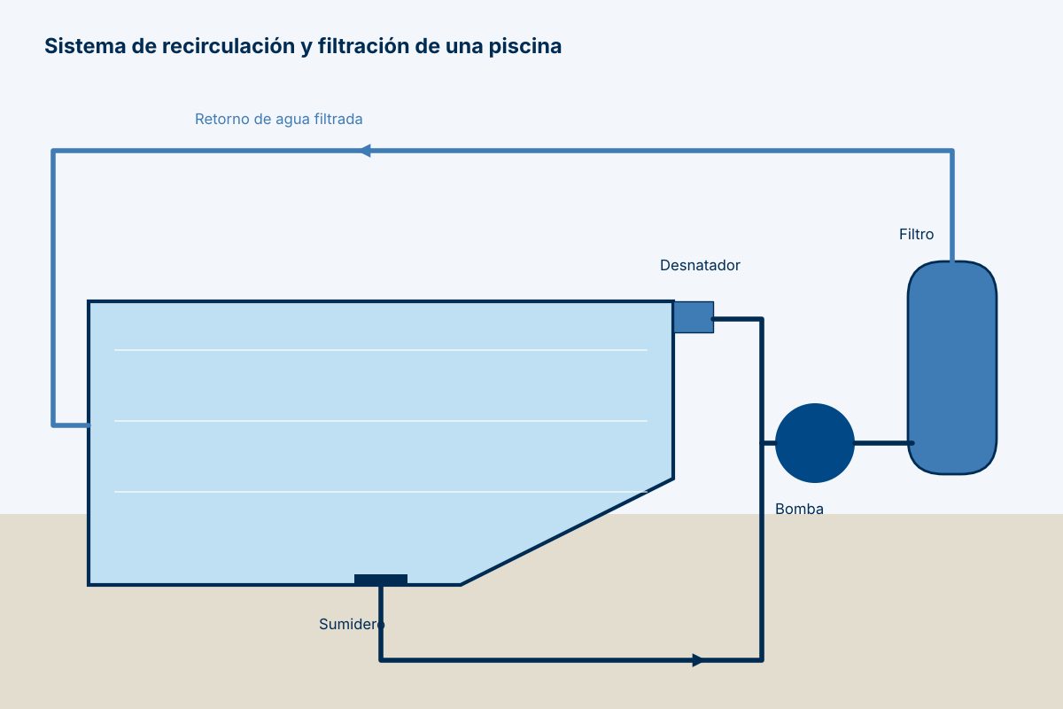 Esquema del sistema de recirculación y filtración de una piscina